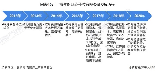 十张图了解2020年中国计算机视觉行业市场现状与竞争格局分析 CV四小龙竞争激烈